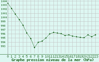 Courbe de la pression atmosphrique pour Lorient (56)