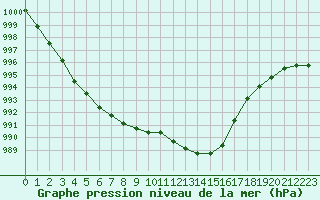 Courbe de la pression atmosphrique pour Liefrange (Lu)