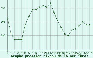 Courbe de la pression atmosphrique pour Dijon / Longvic (21)