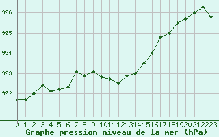 Courbe de la pression atmosphrique pour Breuillet (17)