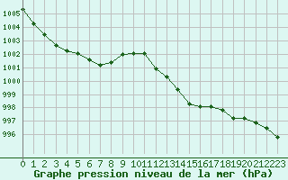 Courbe de la pression atmosphrique pour Montret (71)