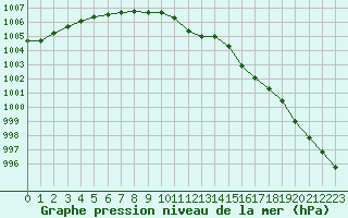 Courbe de la pression atmosphrique pour Juupajoki Hyytiala