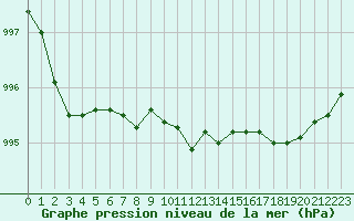 Courbe de la pression atmosphrique pour Eskdalemuir