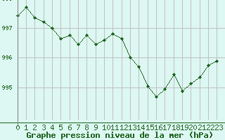 Courbe de la pression atmosphrique pour Faulx-les-Tombes (Be)