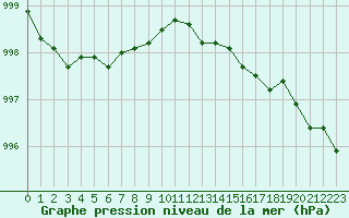 Courbe de la pression atmosphrique pour Plymouth (UK)