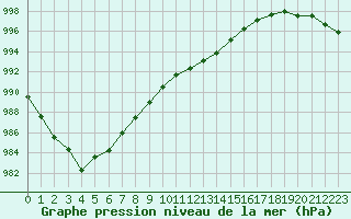 Courbe de la pression atmosphrique pour Avord (18)