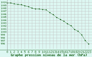 Courbe de la pression atmosphrique pour Avord (18)