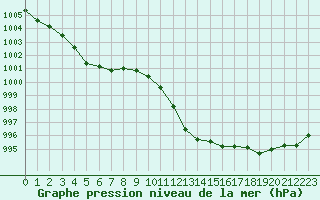 Courbe de la pression atmosphrique pour Elgoibar