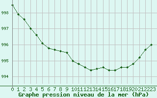 Courbe de la pression atmosphrique pour Belm