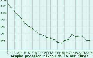 Courbe de la pression atmosphrique pour Kvarn