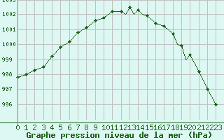 Courbe de la pression atmosphrique pour Hasvik