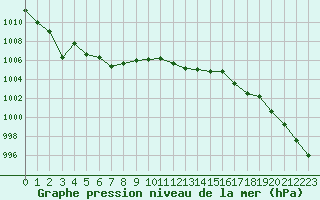 Courbe de la pression atmosphrique pour Sognefjell