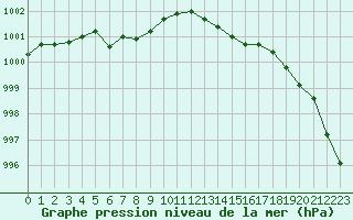 Courbe de la pression atmosphrique pour Ouessant (29)