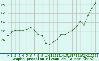 Courbe de la pression atmosphrique pour Gros-Rderching (57)