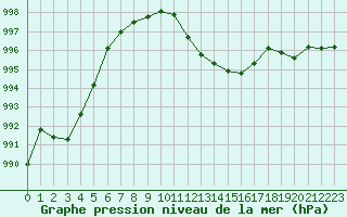 Courbe de la pression atmosphrique pour Berne Liebefeld (Sw)