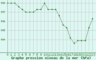 Courbe de la pression atmosphrique pour Dolembreux (Be)