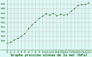 Courbe de la pression atmosphrique pour Trappes (78)