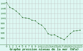 Courbe de la pression atmosphrique pour Andjar