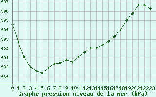 Courbe de la pression atmosphrique pour West Freugh