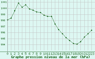 Courbe de la pression atmosphrique pour La Meyze (87)