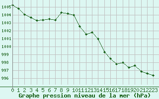 Courbe de la pression atmosphrique pour Neuchatel (Sw)