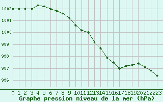 Courbe de la pression atmosphrique pour Kozienice