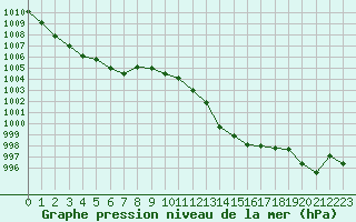 Courbe de la pression atmosphrique pour Geisenheim