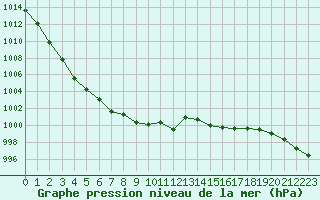 Courbe de la pression atmosphrique pour Aurillac (15)