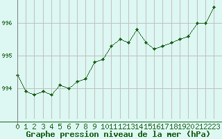 Courbe de la pression atmosphrique pour Cap de la Hague (50)