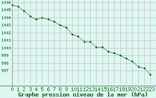 Courbe de la pression atmosphrique pour Sliac