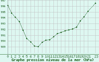 Courbe de la pression atmosphrique pour Silly (Be)