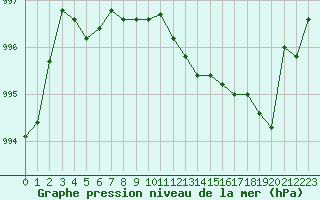 Courbe de la pression atmosphrique pour Gourdon (46)