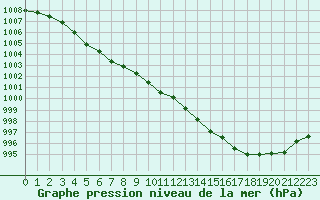 Courbe de la pression atmosphrique pour Cuxac-Cabards (11)