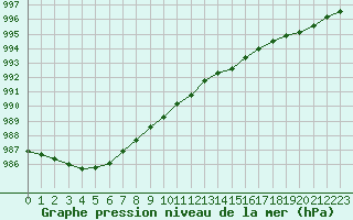 Courbe de la pression atmosphrique pour Ristna