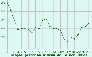 Courbe de la pression atmosphrique pour Cap Mele (It)