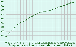 Courbe de la pression atmosphrique pour Orly (91)