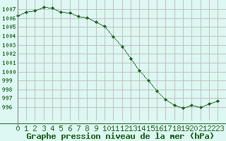 Courbe de la pression atmosphrique pour Liscombe