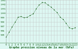 Courbe de la pression atmosphrique pour Nostang (56)