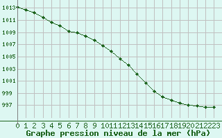 Courbe de la pression atmosphrique pour Ancey (21)