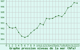 Courbe de la pression atmosphrique pour Hotton (Be)