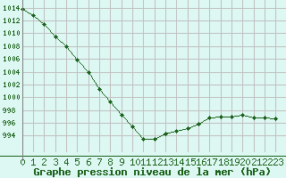 Courbe de la pression atmosphrique pour Rennes (35)
