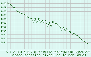 Courbe de la pression atmosphrique pour Islay