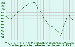 Courbe de la pression atmosphrique pour Carcassonne (11)