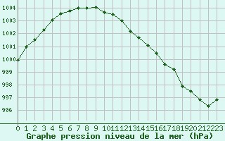 Courbe de la pression atmosphrique pour Chivres (Be)