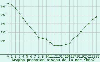 Courbe de la pression atmosphrique pour Fedje