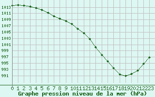 Courbe de la pression atmosphrique pour Brigueuil (16)