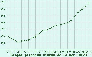 Courbe de la pression atmosphrique pour Mullingar