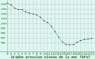 Courbe de la pression atmosphrique pour Deauville (14)