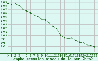 Courbe de la pression atmosphrique pour Ste (34)