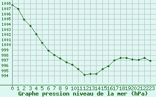 Courbe de la pression atmosphrique pour Rochegude (26)